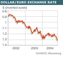 the Dollar vs. the Euro